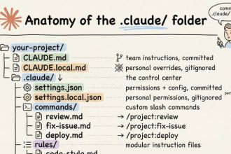 Anatomy of the .claude/ folder