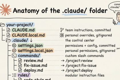 Anatomy of the .claude/ folder