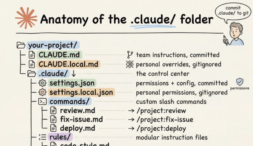 Anatomy of the .claude/ folder