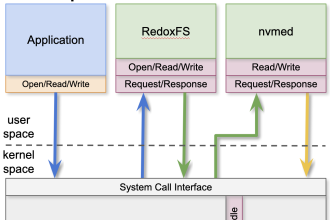 Capability-Based Security for Redox: Namespace and CWD as Capabilities