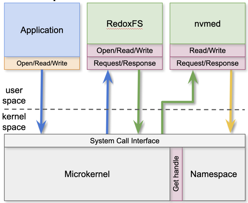 Capability-Based Security for Redox: Namespace and CWD as Capabilities