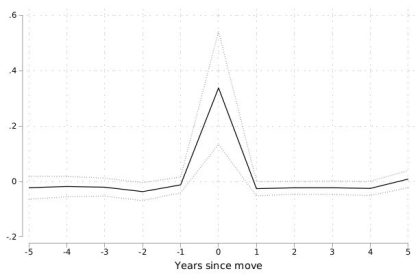 Moretti replication published in AER