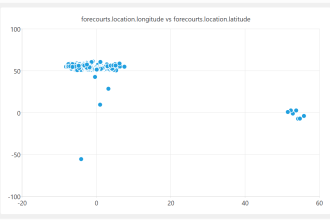 Twice this week, I have come across embarassingly bad data