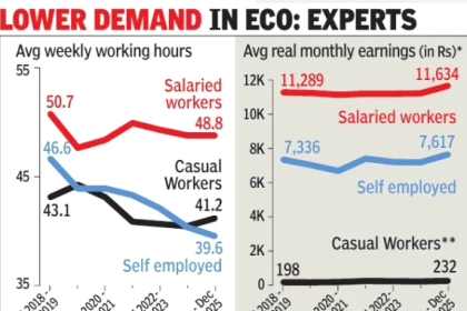 ‘Indians working less post Covid, real earnings flat’