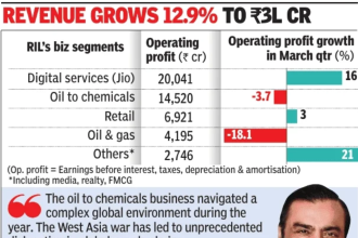 West Asia war weighs on RIL results, Q4 profits decline 9%