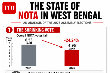 A NOTAble warning for Congress in West Bengal