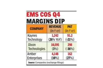 EMS cos bear brunt of rising costs, wage hikes, rupee fall