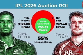 The Rs 7 cr bargain vs the Rs 25 cr gamble: How Holder outshone IPL 2026's biggest buys