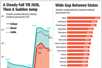 At nearly 50%, no. of deaths without medical care up sharply since 2020
