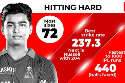 How Sooryavanshi combined Kohli & Gayle to produce greatest IPL season