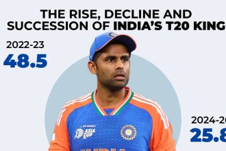 SKYfall: Why India moved on from Surya - The numbers behind the end of the SKY era