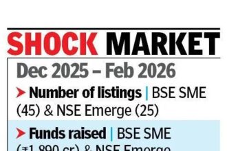 West Asia crisis hits SME stock exchange platforms hard