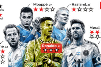 Why Ronaldo's FIFA World Cup opener wasn't as simple as zero goals