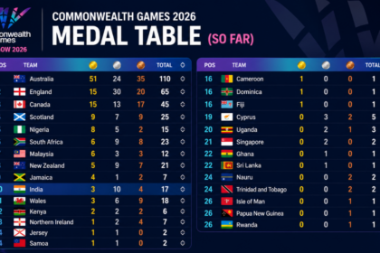 CWG 2026 Day 8 Medal Table: Where India stand after Lovepreet’s record silver and Seema’s hard-fought bronze