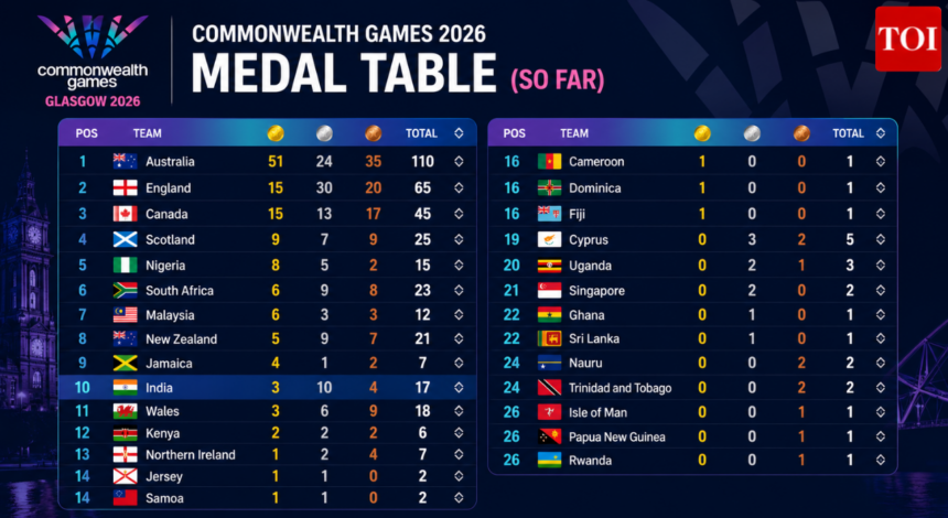 CWG 2026 Day 8 Medal Table: Where India stand after Lovepreet’s record silver and Seema’s hard-fought bronze