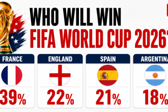 France, England, Spain or Argentina? How a $5.3 billion betting market is calling ?