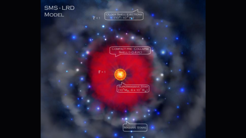 James Webb’s ‘little red dots’ may be 100,000-sun monster stars